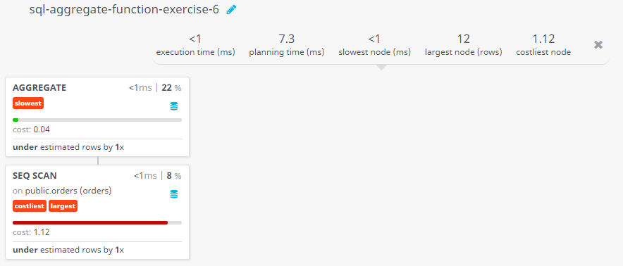 Query visualization of Find the maximum purchase amount of all the orders - Cost