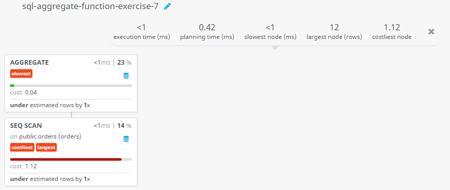 Query visualization of Find the minimum purchase amount of all the orders - Cost 