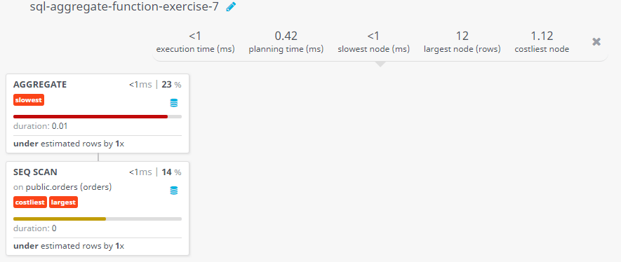 Query visualization of Find the minimum purchase amount of all the orders - Duration 