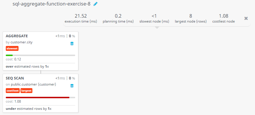 Query visualization of Find the highest grade for each of the cities of the customers - Cost 