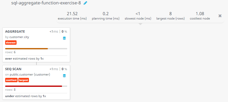 Query visualization of Find the highest grade for each of the cities of the customers - Rows 