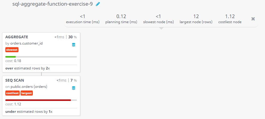 Query visualization of Find the highest purchase amount ordered by the each customer - Cost 