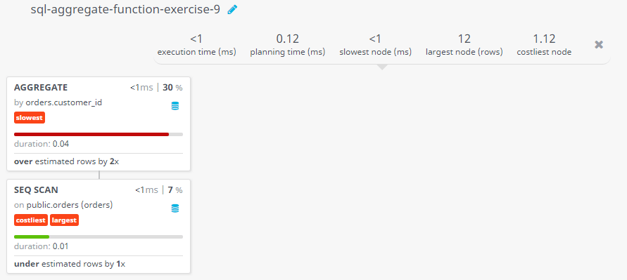 Query visualization of Find the highest purchase amount ordered by the each customer - Duration