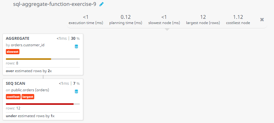 Query visualization of Find the highest purchase amount ordered by the each customer - Rows 