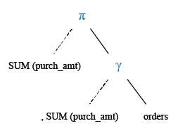 Relational Algebra Tree: Find the total purchase amount for all orders.