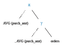 Relational Algebra Tree: Find the average purchase amount of all orders.