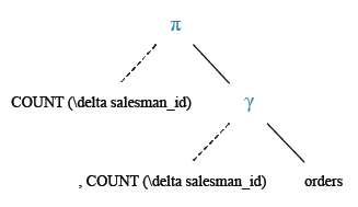 Relational Algebra Tree: Find the number of salesman currently listing for all of their customers.
