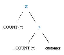 Relational Algebra Tree: Find number of customers have listed their names.