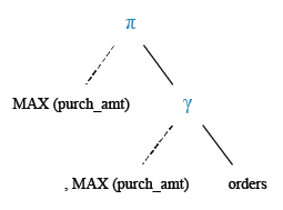 Relational Algebra Tree: Find the maximum purchase amount of all the orders.