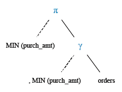 Relational Algebra Tree: Find the minimum purchase amount of all the orders.