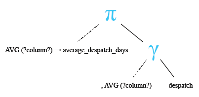 Relational Algebra Tree: SQL AVG() on datetime.