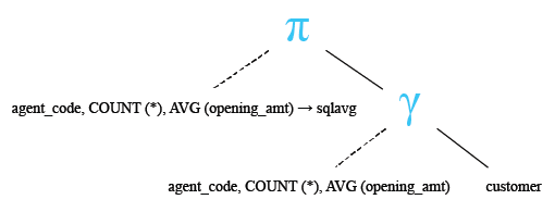 Relational Algebra Tree: SQL AVG() with COUNT().