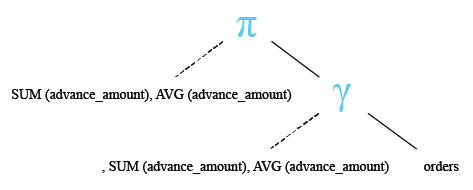 Relational Algebra Tree: SQL AVG() with SUM().