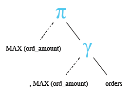 Relational Algebra Tree: MAX() function.