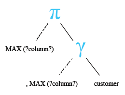 Relational Algebra Tree: SQL MAX() with addition of two columns.