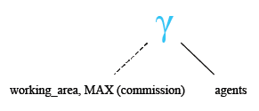 Relational Algebra Tree: Max() function with Group by.