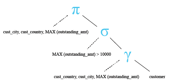 Relational Algebra Tree: MAX() function  with Having.