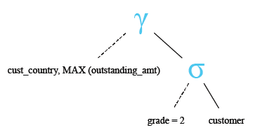 Relational Algebra Tree: SQL MAX() in where.