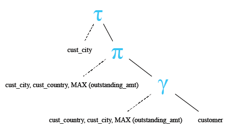 Relational Algebra Tree: SQL max() with group by and order by.