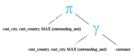 Relational Algebra Tree: SQL max() with group by on two columns.