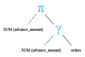 Relational Algebra Tree: SQL SUM() on specific column example.
