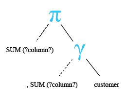 Relational Algebra Tree: SQL SUM() using multiple columns example.