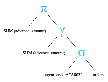 Relational Algebra Tree: SQL SUM() with where.
