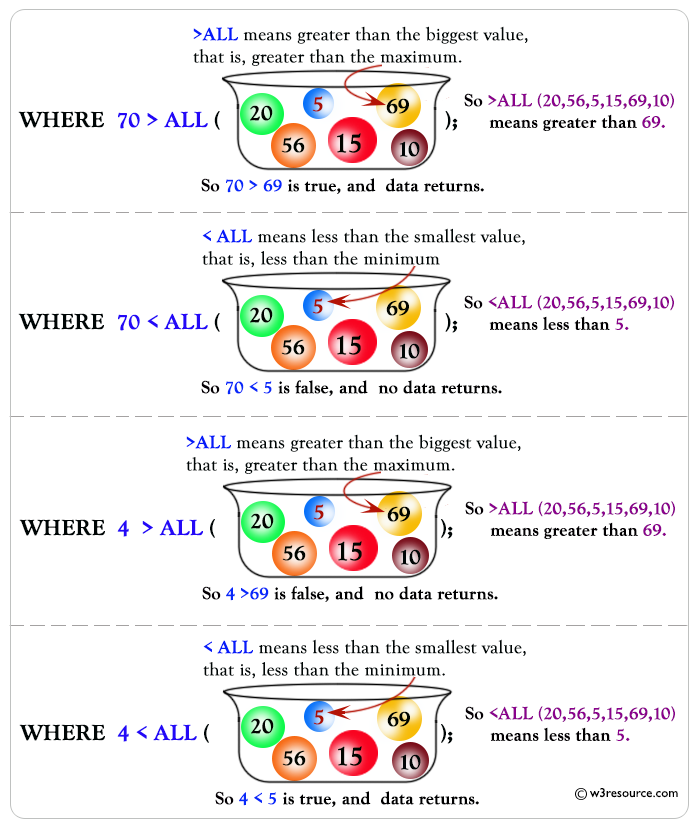 SQL ALL Operator