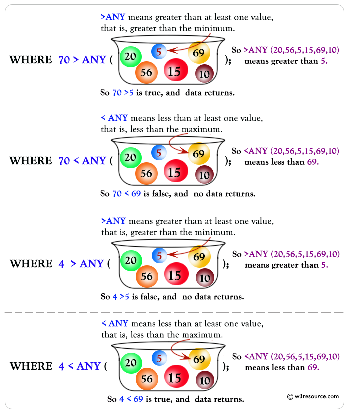 SQL ANY Operator