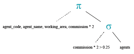 Relational Algebra Tree: SQL multiply ( * ) operator.