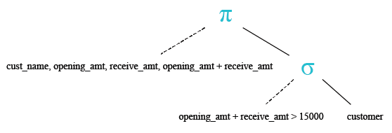 Relational Algebra Tree: SQL plus (+) operator.