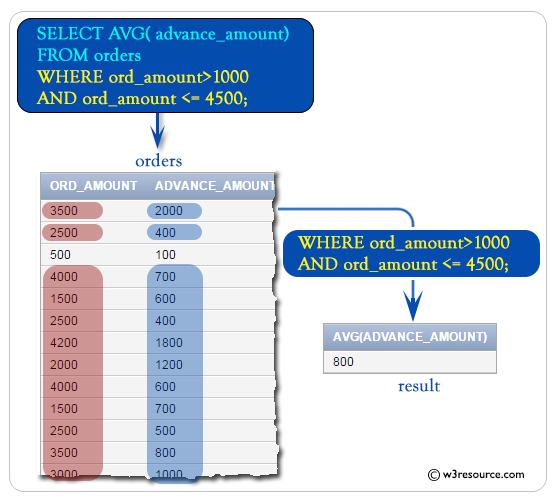 SQL average function with where clause example