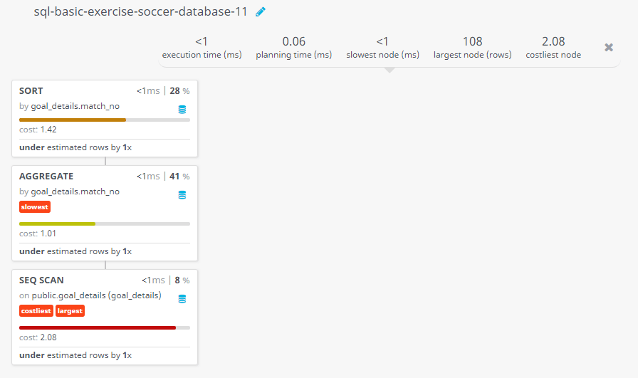 Query visualization of Find the number of goal scored in every match within normal play schedule - Cost 