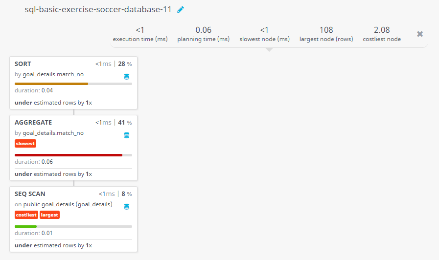 Query visualization of Find the number of goal scored in every match within normal play schedule - Duration 