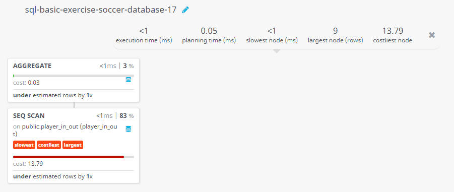 Query visualization of Find the number of players replaced in the stoppage time - Cost 