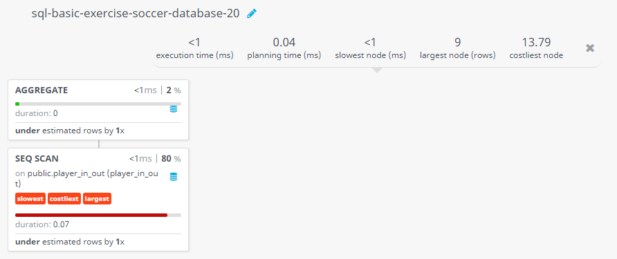 Query visualization of Find the total number of players replaced in the extra time of play - Duration 