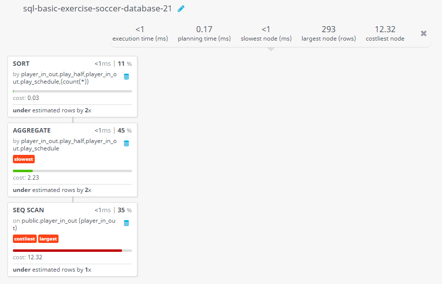 Query visualization of Compute a list to show the number of substitute happened in various stage of play for the entire tournament - Cost 