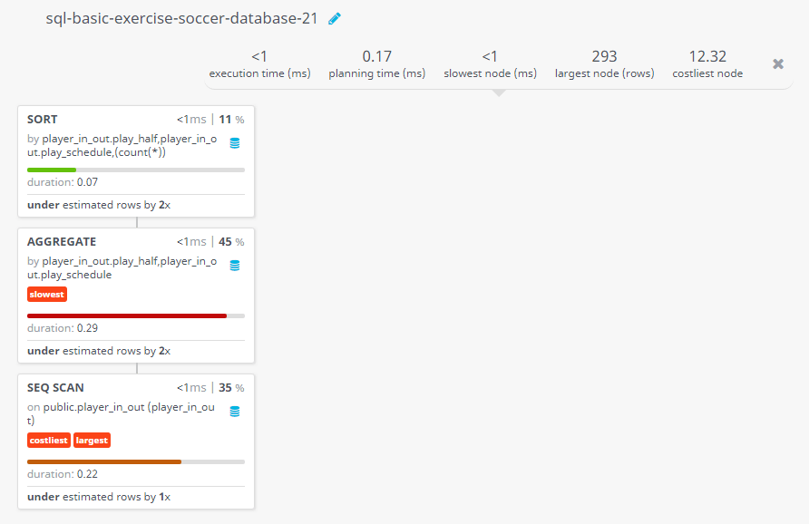 Query visualization of Compute a list to show the number of substitute happened in various stage of play for the entire tournament - Duration 