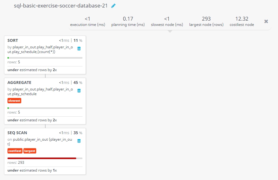 Query visualization of Compute a list to show the number of substitute happened in various stage of play for the entire tournament - Rows 