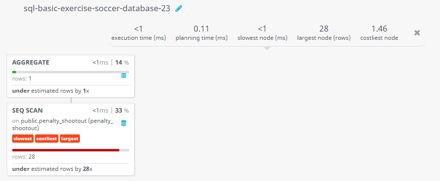 Query visualization of Find the number of shots socred goal in penalty shootout matches - Rows 