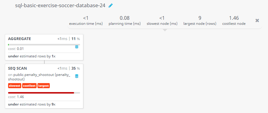 Query visualization of Find the number of shots missed or saved in penalty shootout matches - Cost 