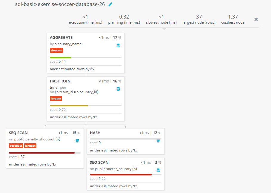 Query visualization of Find the number of penalty shots taken by the teams - Cost 