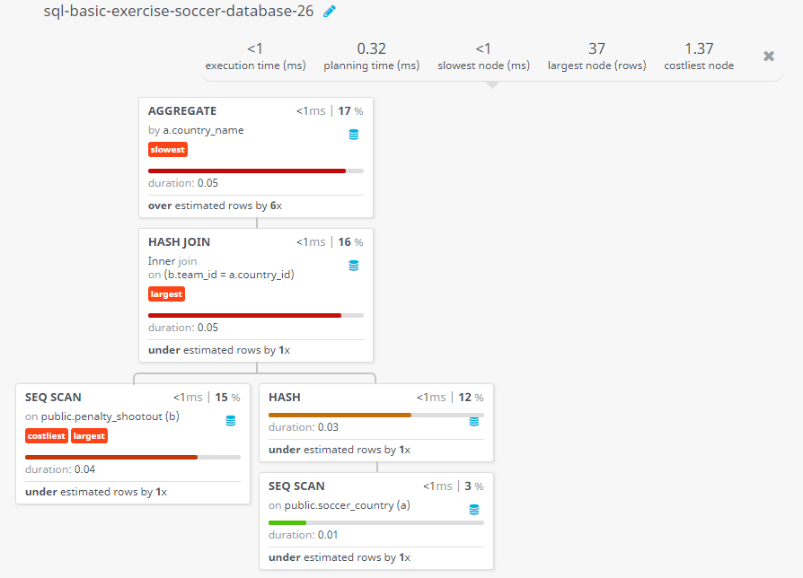 Query visualization of Find the number of penalty shots taken by the teams - Duration 