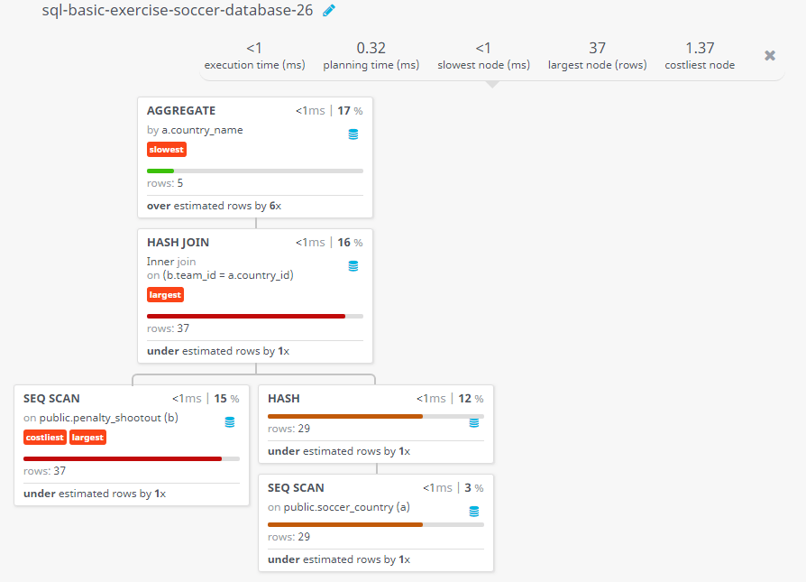 Query visualization of Find the number of penalty shots taken by the teams - Rows 