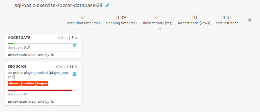 Query visualization of Find the number of booking happened in stoppage time - Duration 