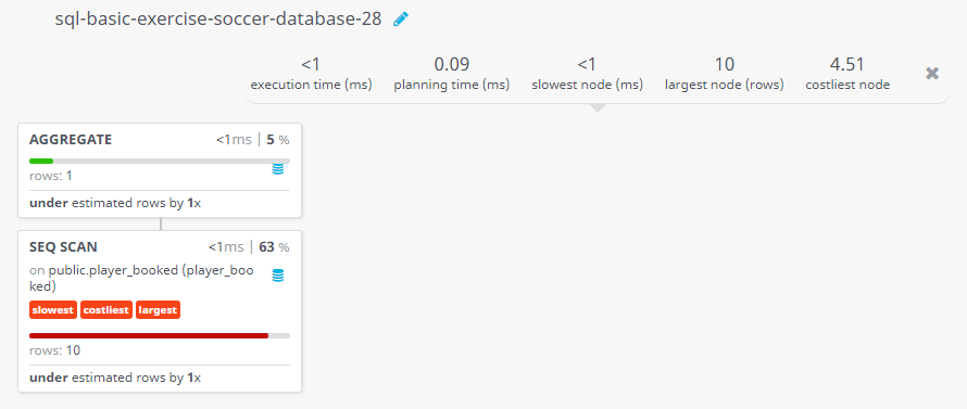 Query visualization of Find the number of booking happened in stoppage time - Rows 