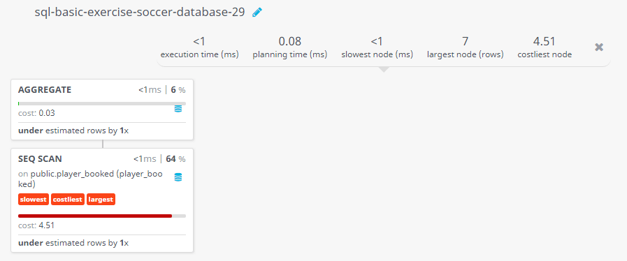 Query visualization of Find the number of booking happened in extra time - Cost 