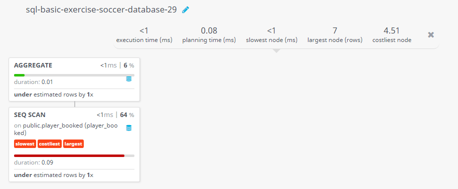 Query visualization of Find the number of booking happened in extra time - Duration 