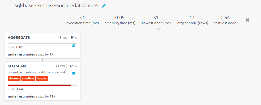 Query visualization of Find the number of matches ended with draws - Cost 