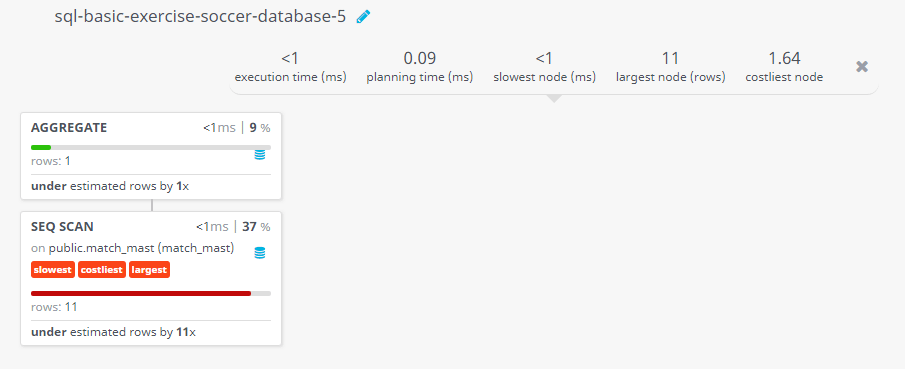 Query visualization of Find the number of matches ended with draws - Rows 